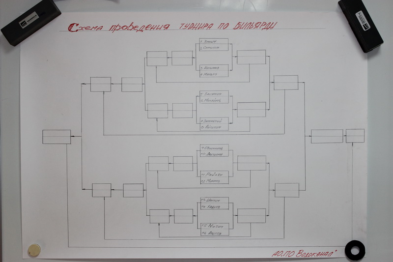 Турнир по бильярду на приз АО «ПО Водоканала»
